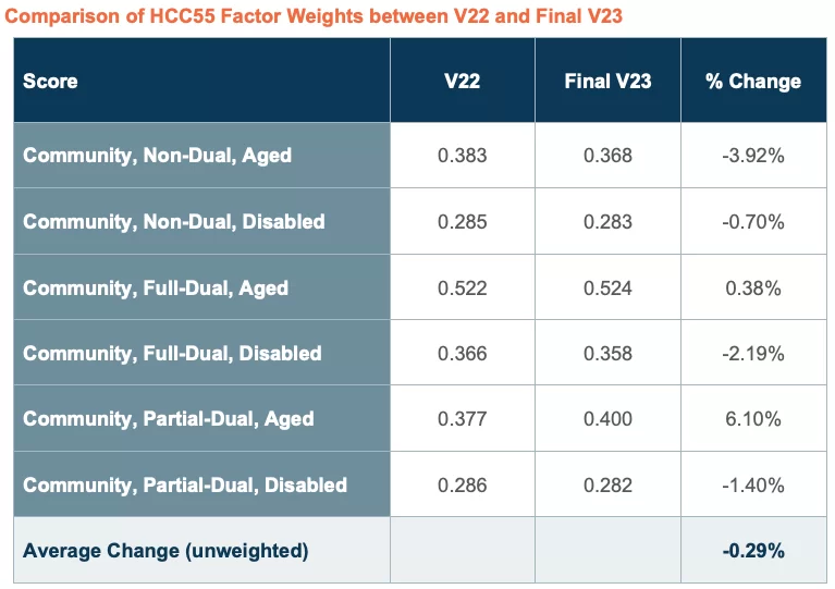 HCC55 Factor Weights t9