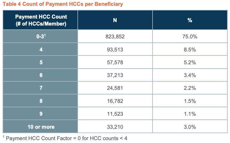 HCCs Payment Count t4
