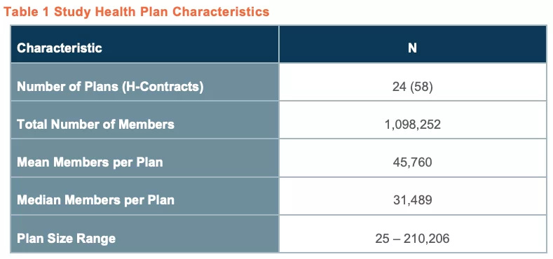 Study Health Plan Characteristics t1