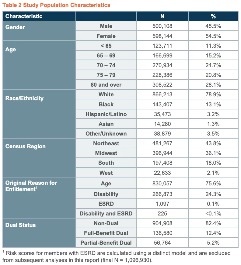 Study Population Characteristics t2