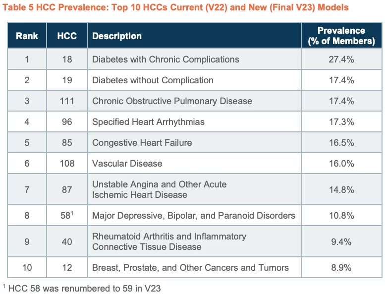 Top 10 HCCs t5