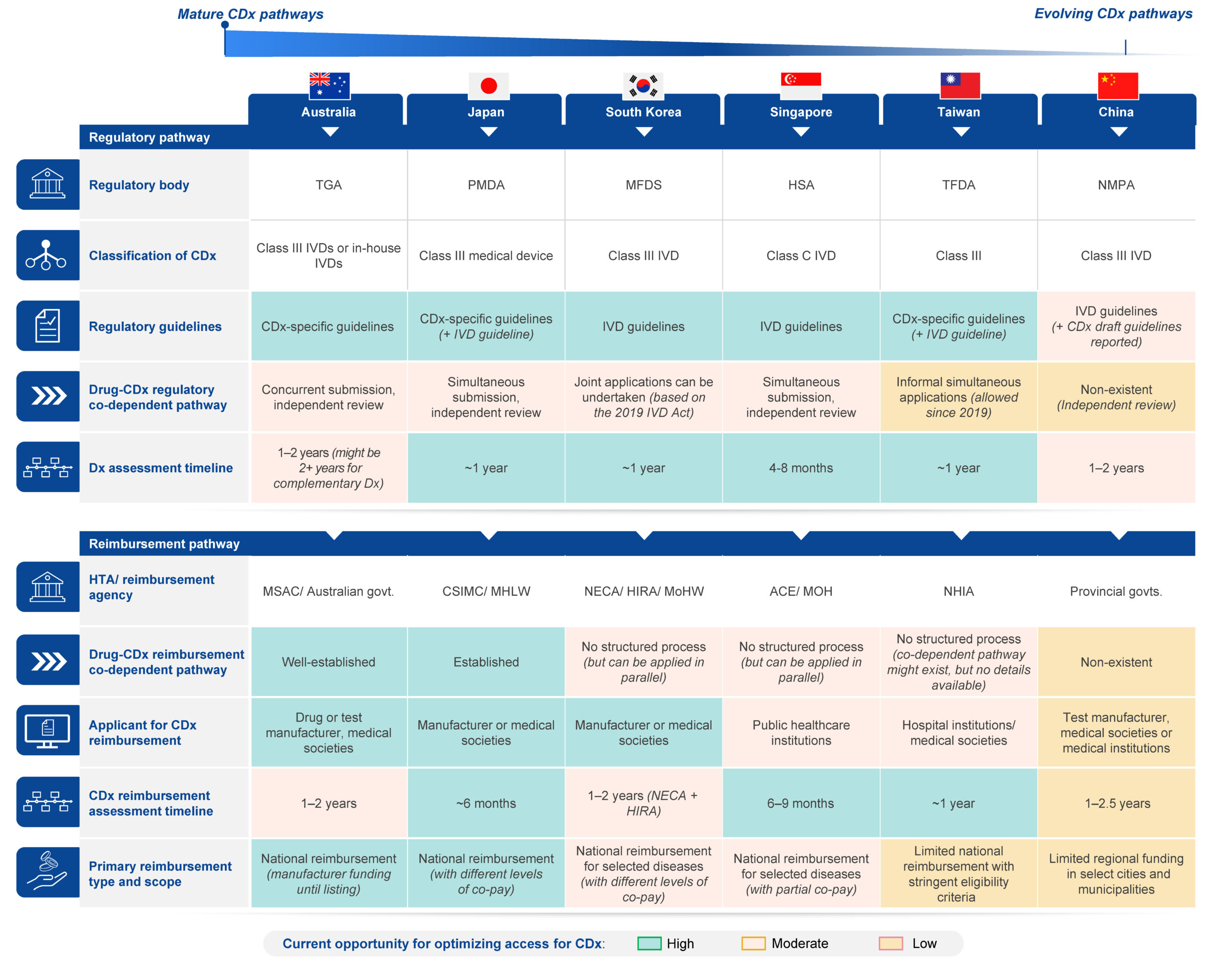 CDx pathways