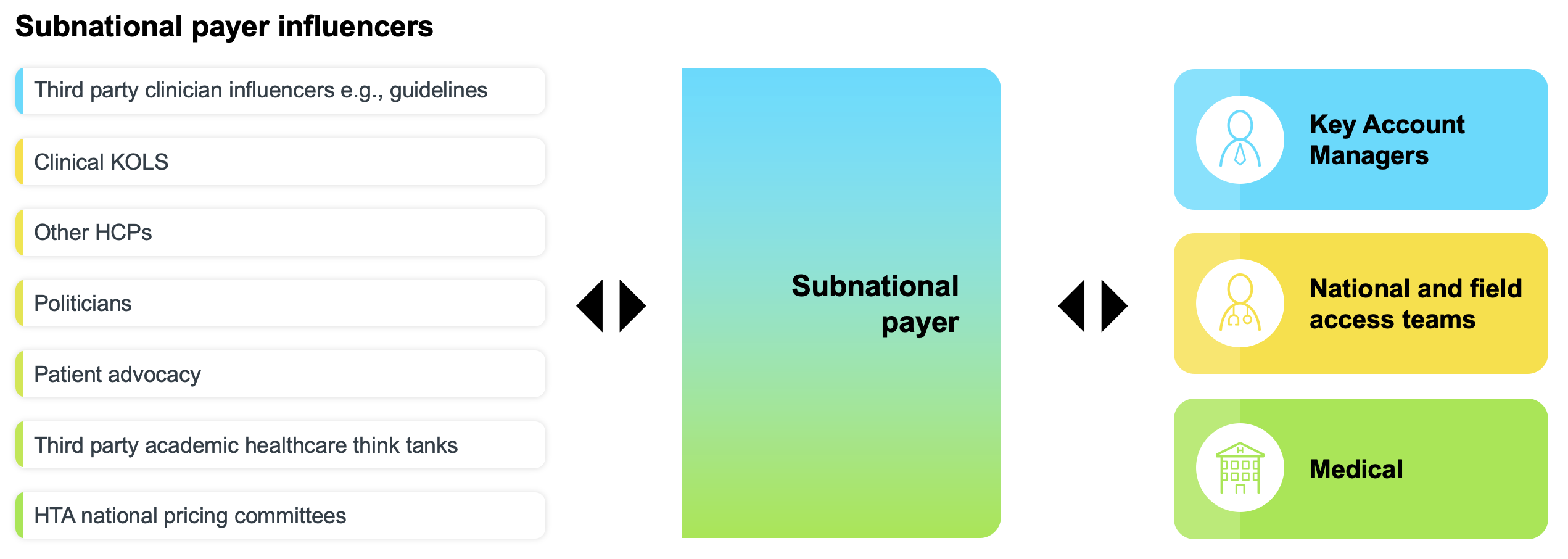 Global value engagement - Subnational payer influencers