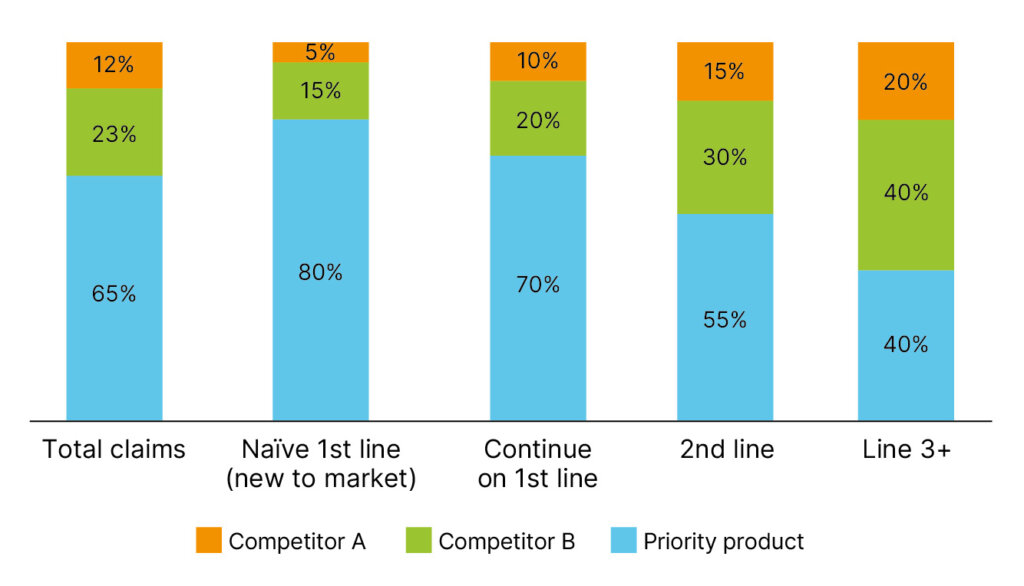 Product utilization data analysis informs biotech growth strategy ...
