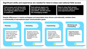 Significant skills and experience are needed for best-in-class sub-national field&nbsp;access