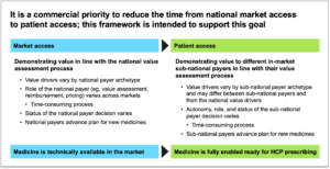 It is a commercial priority to reduce the time from national market access to&nbsp;patient access; this framework is intended to support this goal