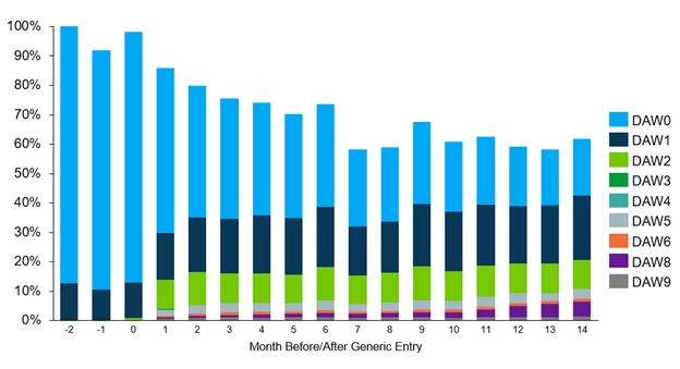 Bar chart showing DAW Code use before and after generic entry for immunology drug