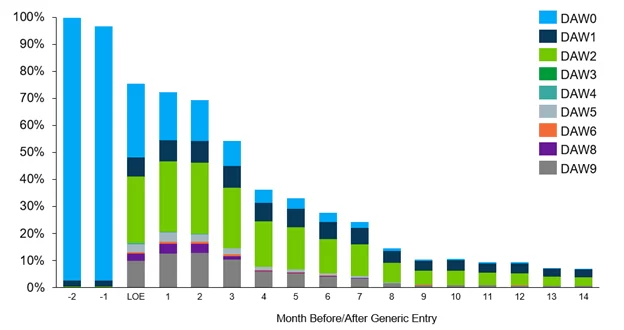 Bar chart showing DAW Code use before and after generic entry for cardiovascular drug