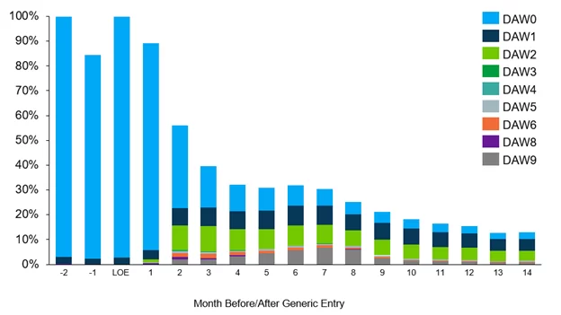 Bar chart showing DAW Code use before and after generic entry for oral oncology drug